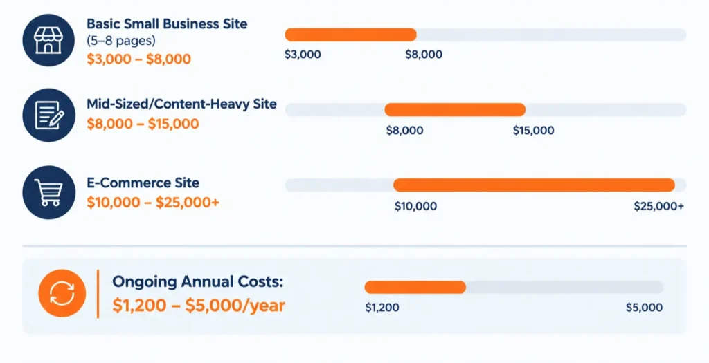How Much Does a Website Cost in Victoria