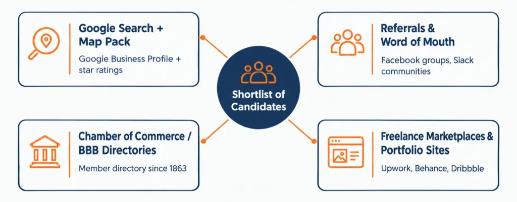 Where Do Victoria Businesses Actually Find a Web Designer